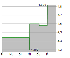 CAPITOL FEDERAL FINANCIAL INC Chart 1 Jahr