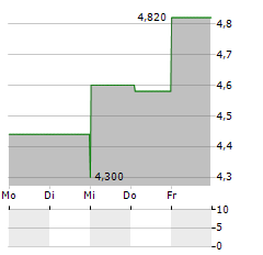 CAPITOL FEDERAL FINANCIAL Aktie 5-Tage-Chart