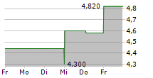 CAPITOL FEDERAL FINANCIAL INC 5-Tage-Chart