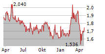 CAPMAN OYJ Chart 1 Jahr