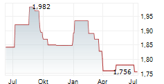 CAPMAN OYJ Chart 1 Jahr