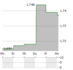 CAPMAN Aktie 5-Tage-Chart