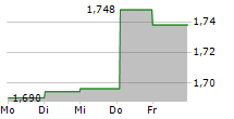 CAPMAN OYJ 5-Tage-Chart