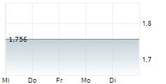 CAPMAN OYJ 5-Tage-Chart