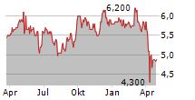 CAPRAL LIMITED Chart 1 Jahr