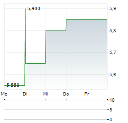 CAPRAL Aktie 5-Tage-Chart