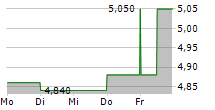 CAPRAL LIMITED 5-Tage-Chart