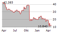 CAPRI HOLDINGS LIMITED Chart 1 Jahr