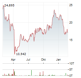 CAPRI HOLDINGS Aktie Chart 1 Jahr