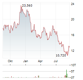 CAPRI HOLDINGS Aktie Chart 1 Jahr