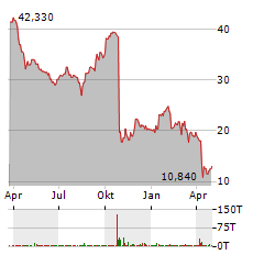 CAPRI HOLDINGS Aktie Chart 1 Jahr