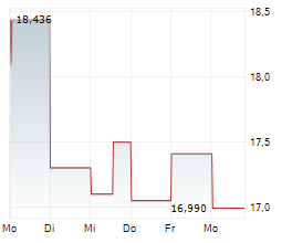 CAPRI HOLDINGS LIMITED Chart 1 Jahr