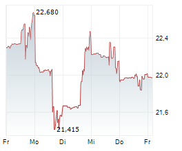 CAPRI HOLDINGS LIMITED Chart 1 Jahr