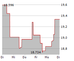 CAPRI HOLDINGS LIMITED Chart 1 Jahr