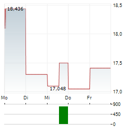 CAPRI HOLDINGS Aktie 5-Tage-Chart