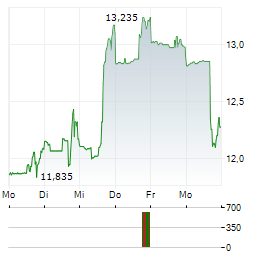CAPRI HOLDINGS Aktie 5-Tage-Chart