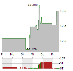 CAPRI HOLDINGS Aktie 5-Tage-Chart