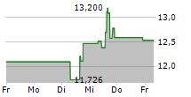 CAPRI HOLDINGS LIMITED 5-Tage-Chart