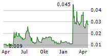 CAPRICE RESOURCES LTD Chart 1 Jahr