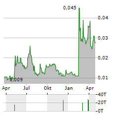 CAPRICE RESOURCES Aktie Chart 1 Jahr