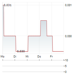 CAPRICE RESOURCES Aktie 5-Tage-Chart