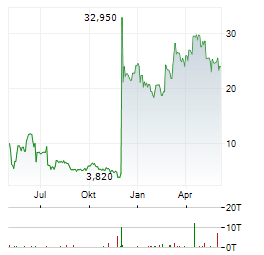 CAPRICOR Aktie Chart 1 Jahr