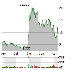 CAPRICOR Aktie Chart 1 Jahr