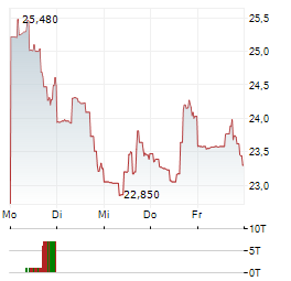CAPRICOR Aktie 5-Tage-Chart