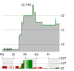 CAPRICOR Aktie 5-Tage-Chart