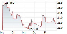 CAPRICOR THERAPEUTICS INC 5-Tage-Chart
