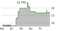 CAPRICOR THERAPEUTICS INC 5-Tage-Chart