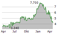 CAPRICORN ENERGY PLC ADR Chart 1 Jahr