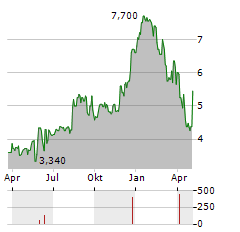 CAPRICORN ENERGY PLC ADR Aktie Chart 1 Jahr