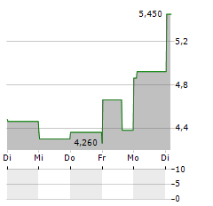 CAPRICORN ENERGY PLC ADR Aktie 5-Tage-Chart