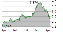 CAPRICORN ENERGY PLC Chart 1 Jahr