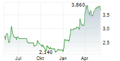 CAPRICORN ENERGY PLC Chart 1 Jahr CAPRICORN ENERGY PLC Chart 1 Jahr