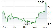 CAPRICORN ENERGY PLC Chart 1 Jahr
