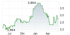 CAPRICORN ENERGY PLC Chart 1 Jahr