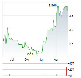 CAPRICORN ENERGY Aktie Chart 1 Jahr