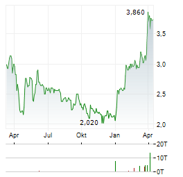 CAPRICORN ENERGY Aktie Chart 1 Jahr