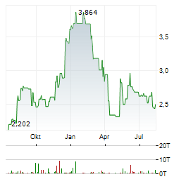 CAPRICORN ENERGY Aktie Chart 1 Jahr