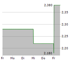 CAPRICORN ENERGY PLC Chart 1 Jahr