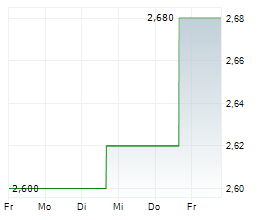 CAPRICORN ENERGY PLC Chart 1 Jahr