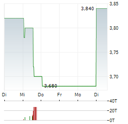 CAPRICORN ENERGY Aktie 5-Tage-Chart