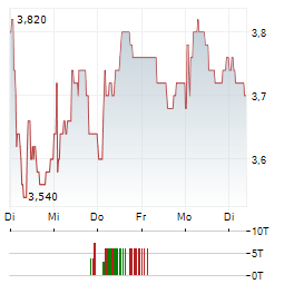 CAPRICORN ENERGY Aktie 5-Tage-Chart
