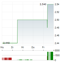 CAPRICORN ENERGY Aktie 5-Tage-Chart