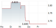 CAPRICORN ENERGY PLC 5-Tage-Chart CAPRICORN ENERGY PLC 5-Tage-Chart