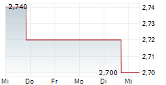 CAPRICORN ENERGY PLC 5-Tage-Chart