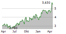 CAPRICORN METALS LTD Chart 1 Jahr