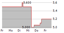 CAPRICORN METALS LTD 5-Tage-Chart